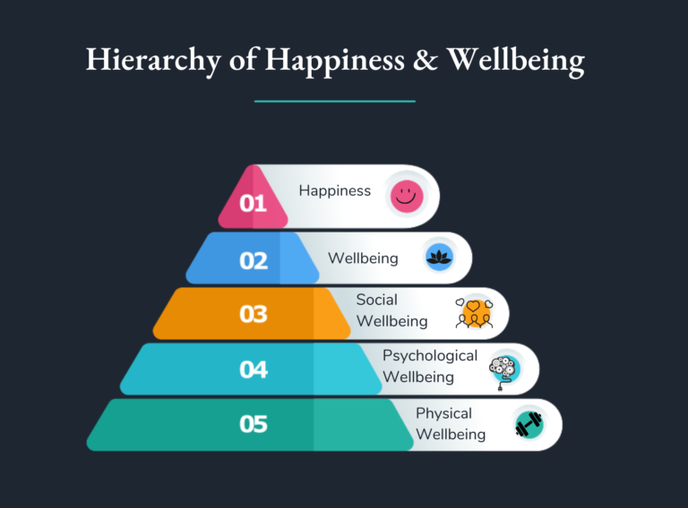 Learn the Relationship Between Happiness And Wellbeing: 20 Habits That Can Influence Happiness