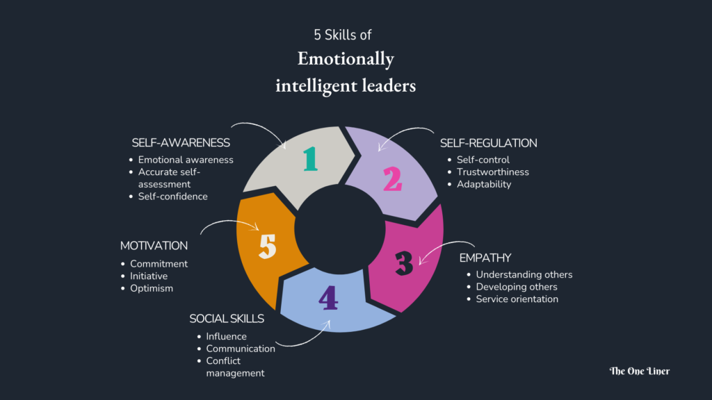Emotional intelligence revolves around developing the following 5 skills
