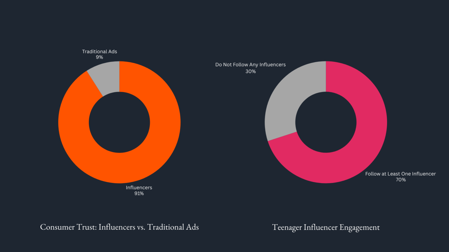 How Social Media Influencers Shape Youth Behavior & Culture - The One Liner
