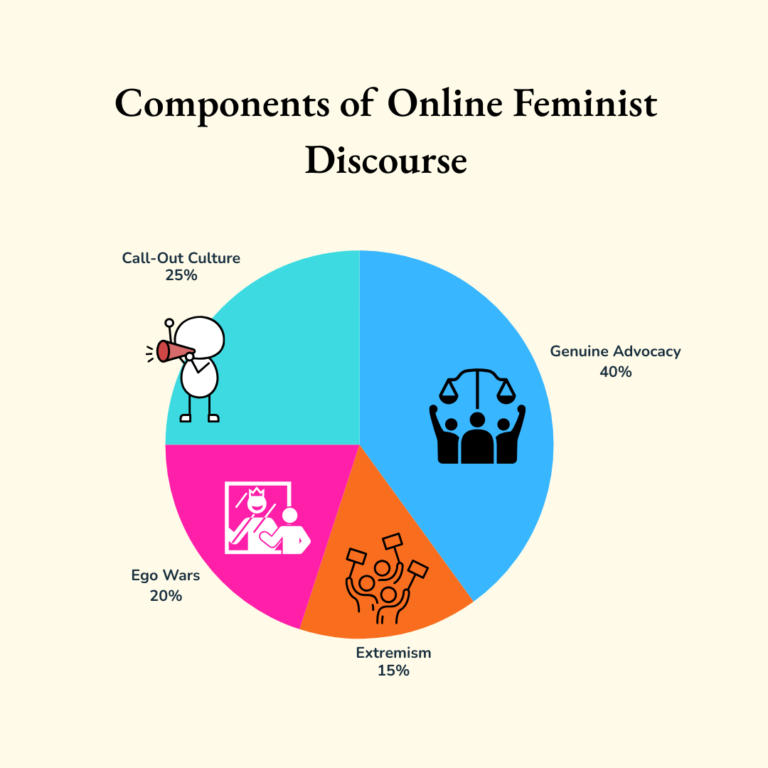 A pie chart showing the components of online feminist discourse: 40% genuine advocacy, 25% call-out culture, 20% ego wars, and 15% extremism.