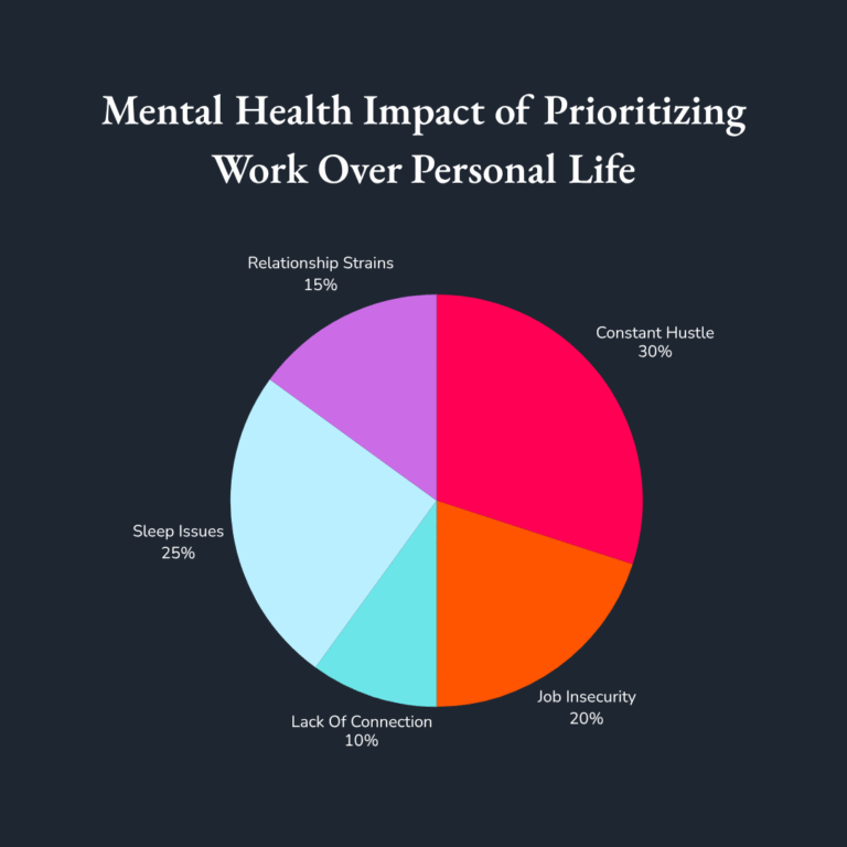 A pie chart showing the percentage of professionals affected by various mental health issues like anxiety, depression, burnout, and sleep disorders when work is prioritized over personal life.