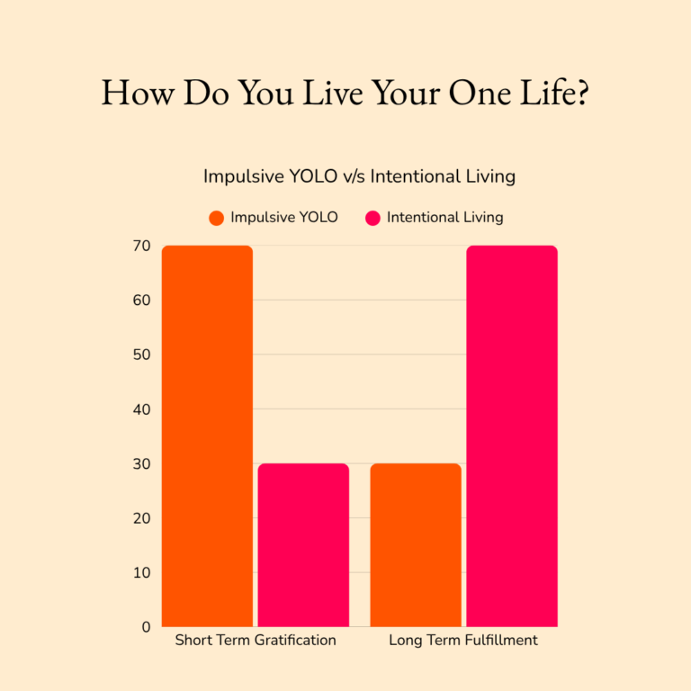 Bar chart comparing short-term gratification (YOLO) vs. long-term fulfillment (Intentional Living). Shows impulsive living at 70% short-term focus, intentional living at 70% long-term focus.