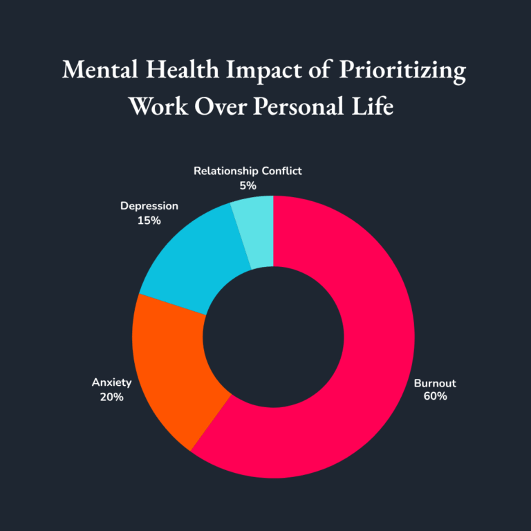 Infographic showing percentage of professionals facing burnout, anxiety, and depression due to prioritizing work over personal relationships.